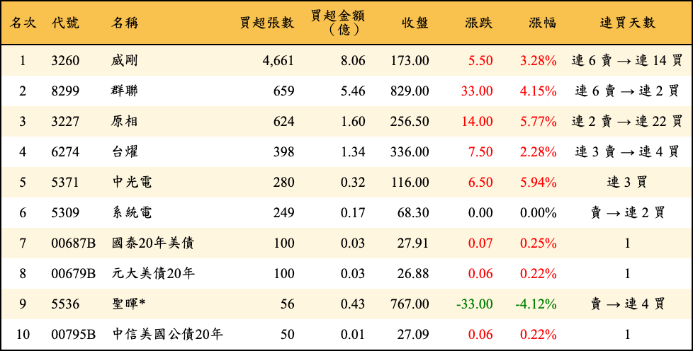 買超張數及金額
