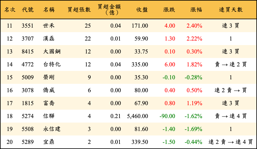 買超張數及金額