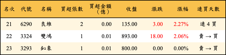 買超張數及金額