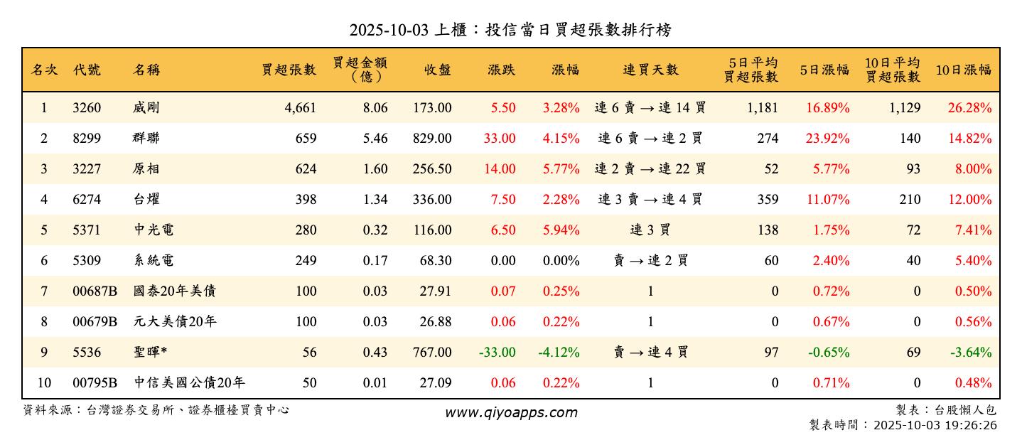 上櫃：投信當日買超張數排行榜