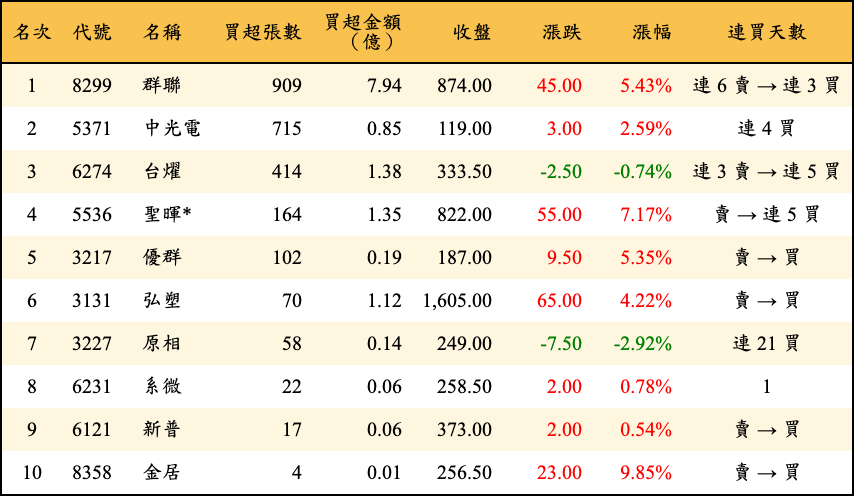 買超張數及金額