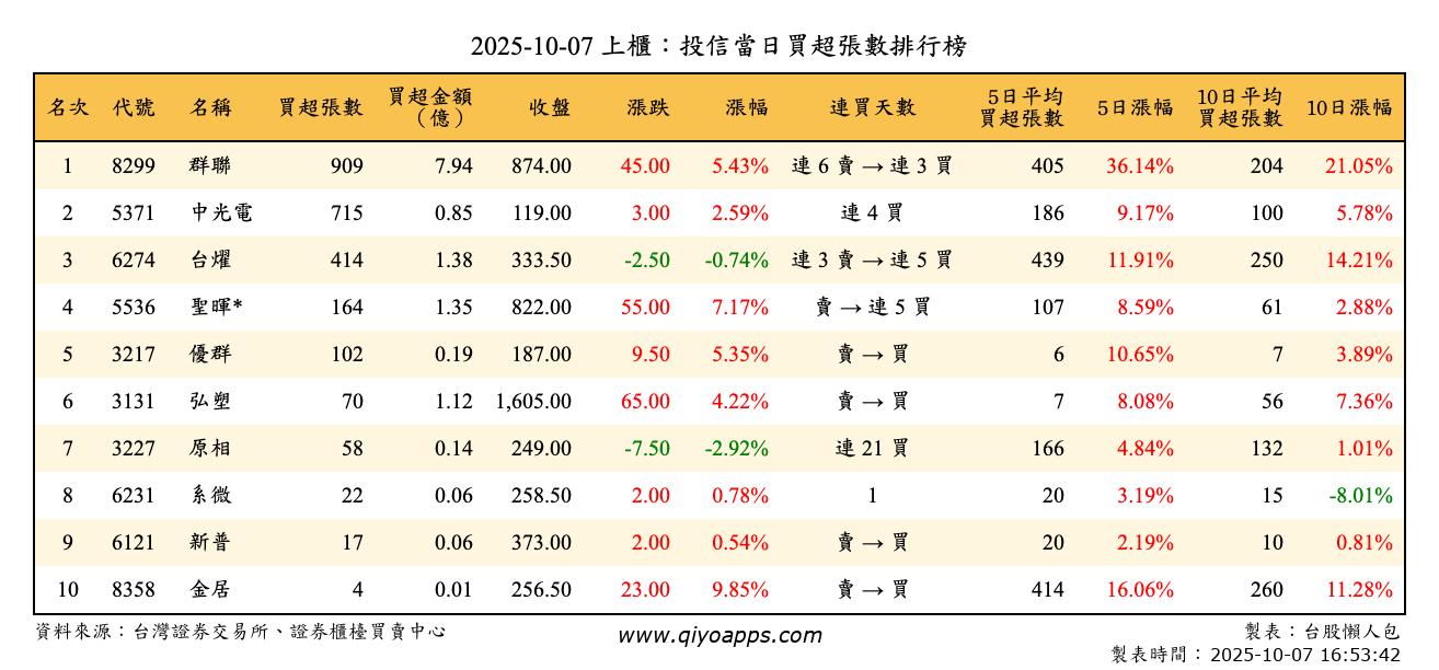 上櫃：投信當日買超張數排行榜