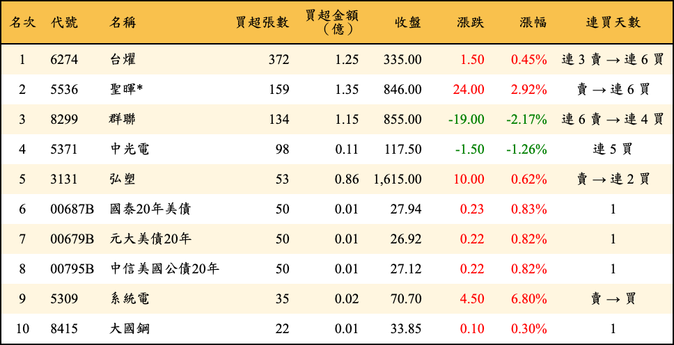 買超張數及金額