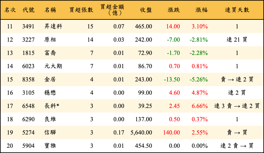 買超張數及金額