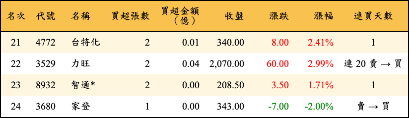 買超張數及金額