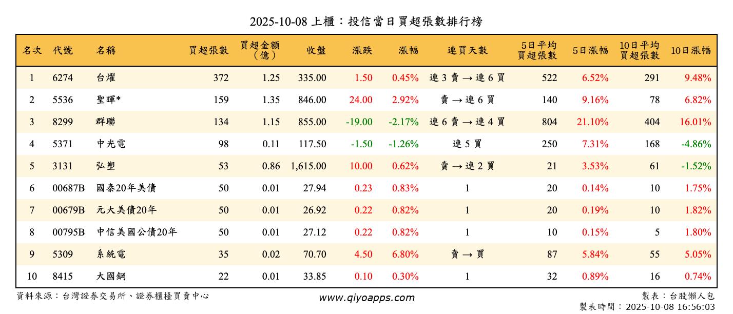 上櫃：投信當日買超張數排行榜