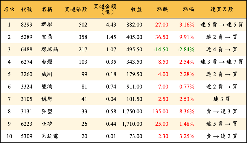 買超張數及金額