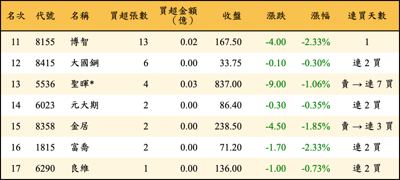 買超張數及金額