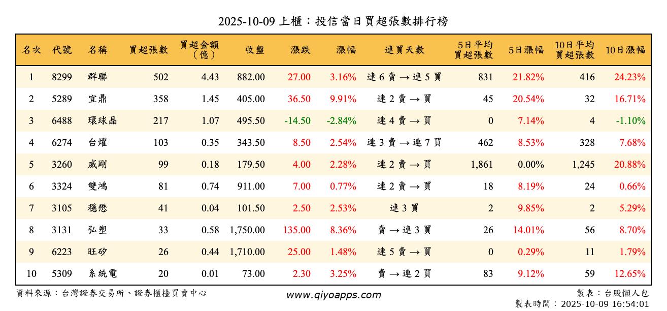 上櫃：投信當日買超張數排行榜