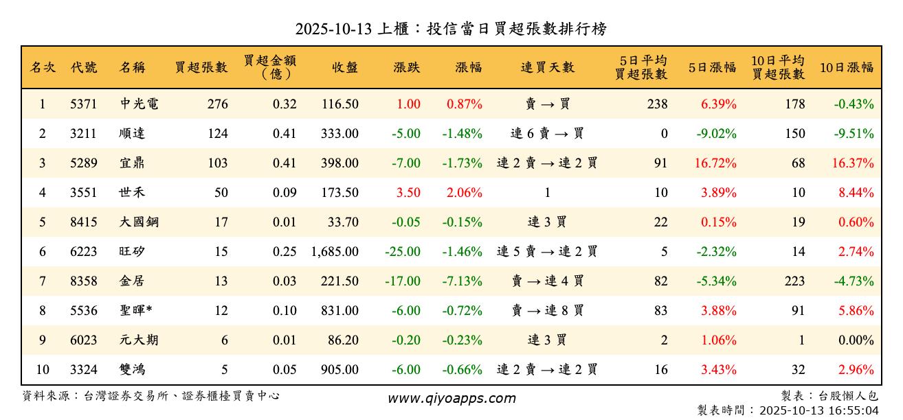 上櫃：投信當日買超張數排行榜