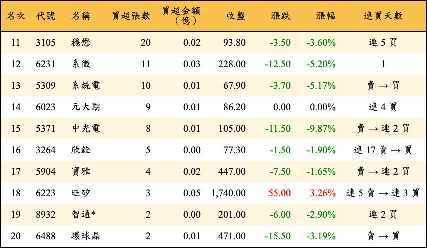 買超張數及金額