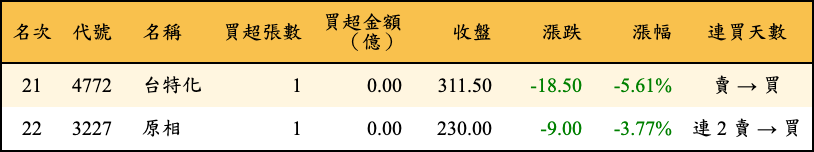 買超張數及金額