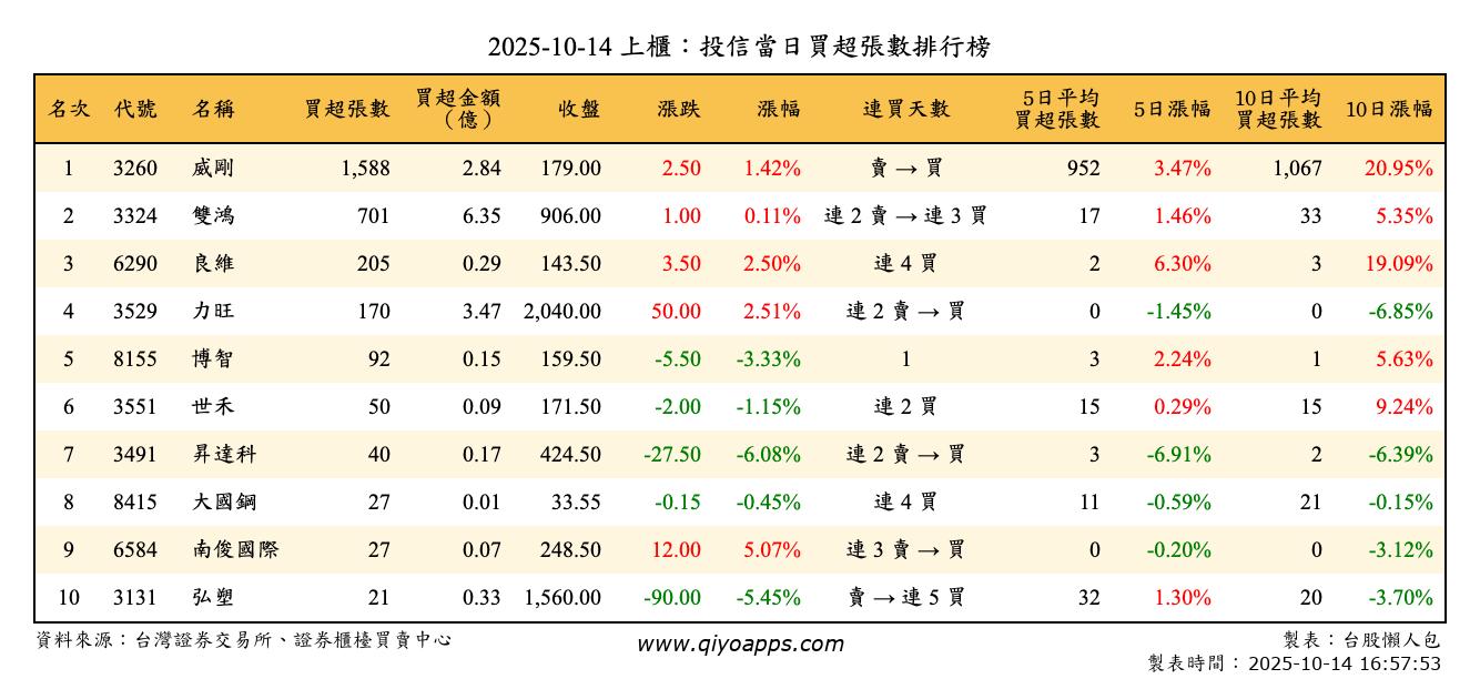 上櫃：投信當日買超張數排行榜