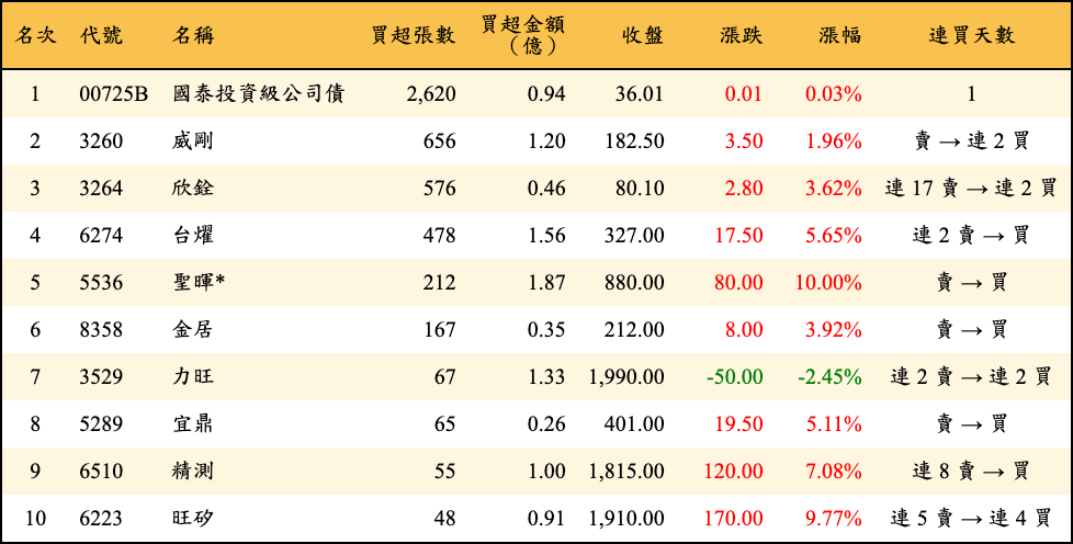 買超張數及金額