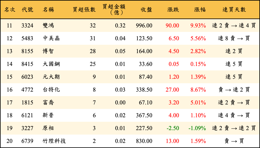 買超張數及金額