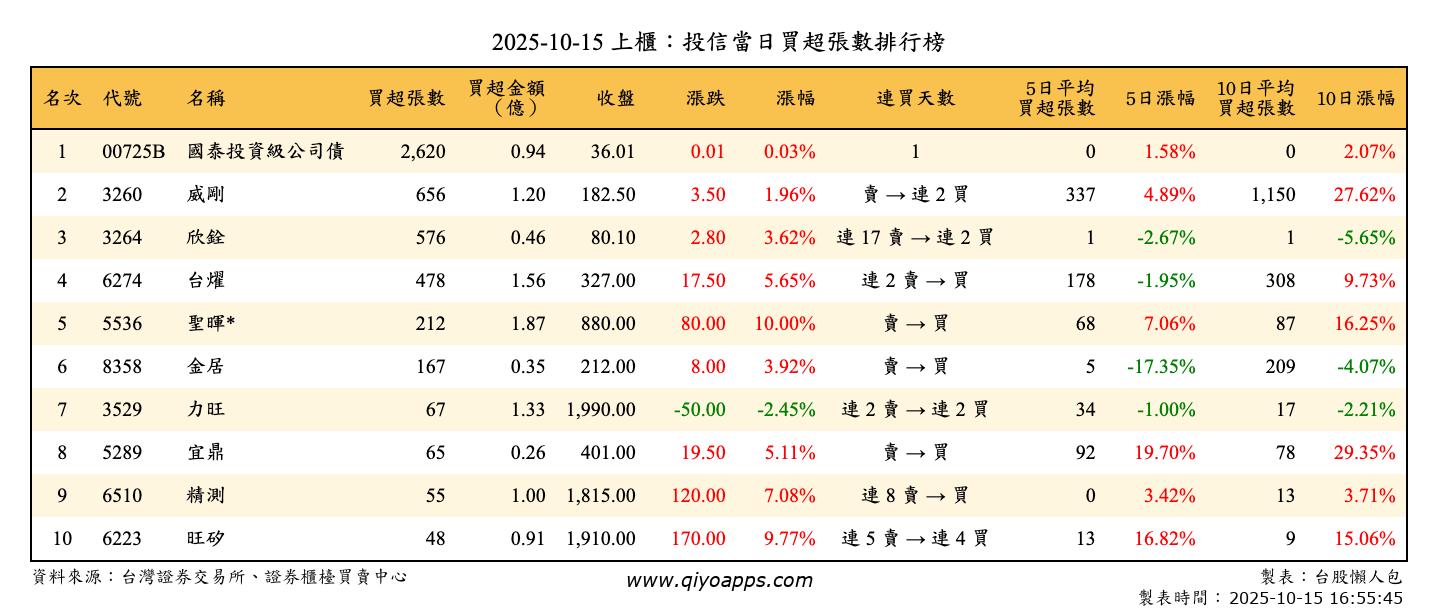 上櫃：投信當日買超張數排行榜