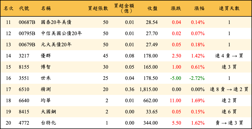 買超張數及金額