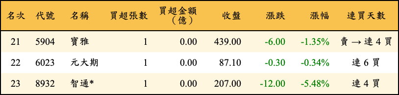 買超張數及金額