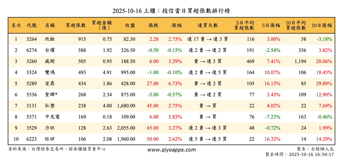 上櫃：投信當日買超張數排行榜
