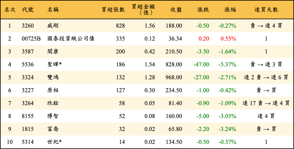 買超張數及金額