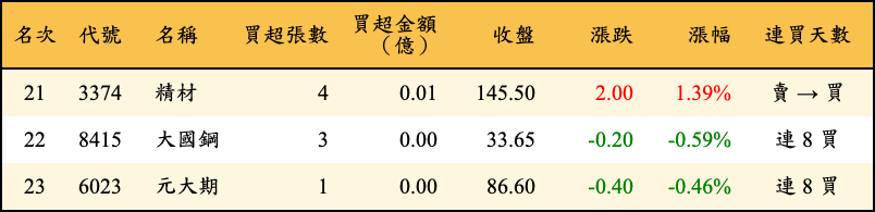 買超張數及金額