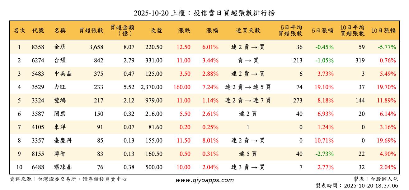 上櫃：投信當日買超張數排行榜