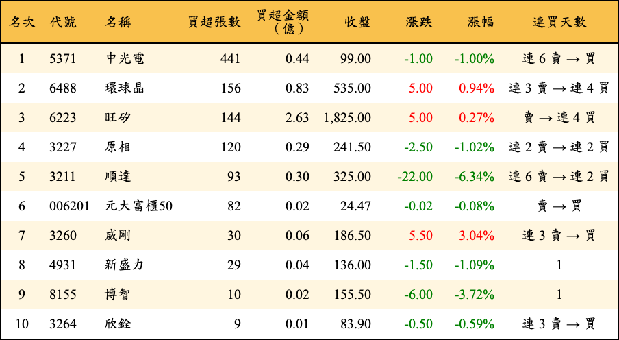 買超張數及金額