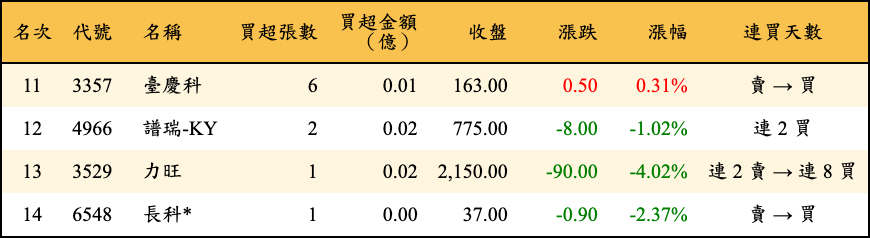 買超張數及金額