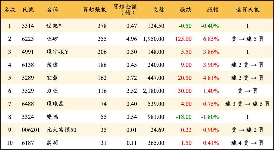 買超張數及金額