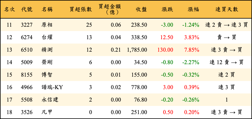 買超張數及金額