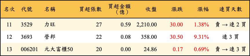 買超張數及金額