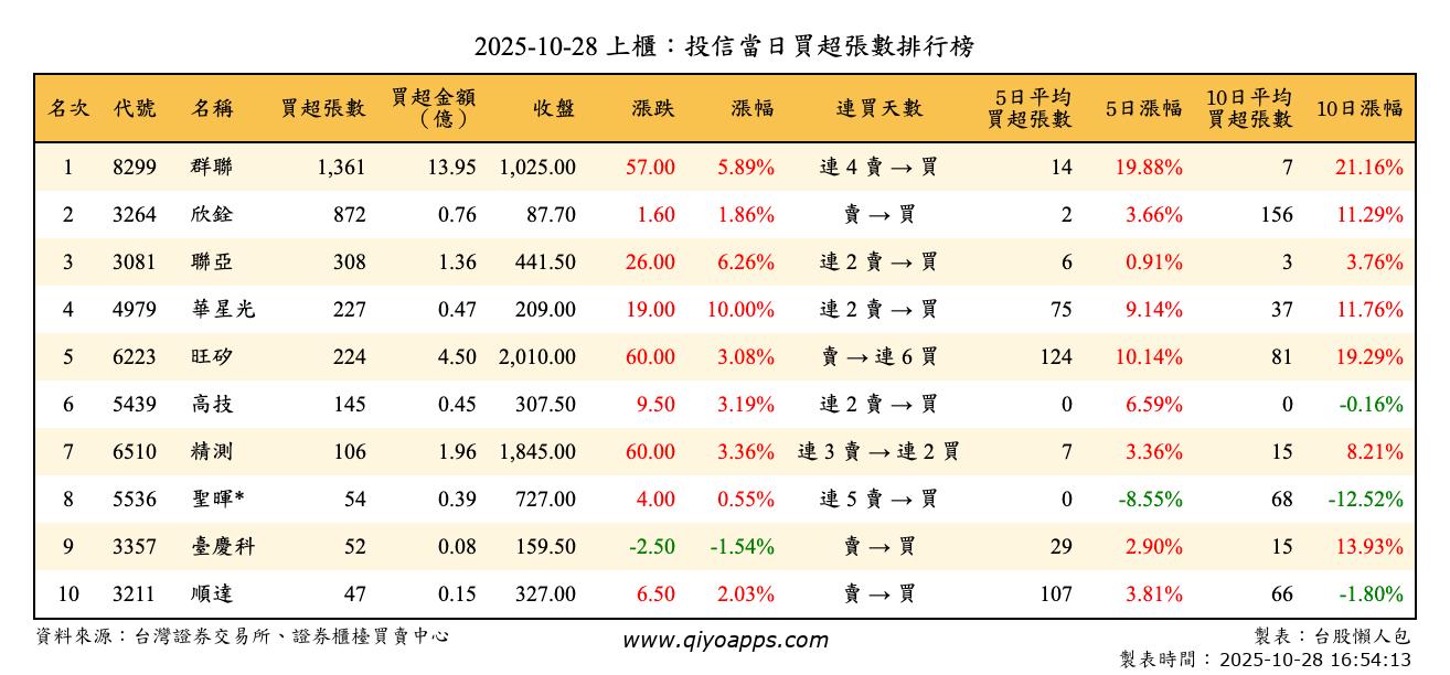 上櫃：投信當日買超張數排行榜