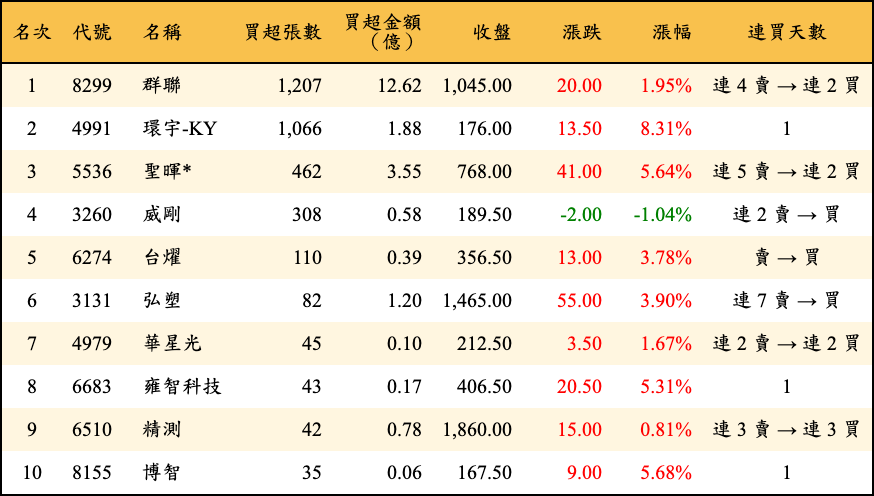 買超張數及金額