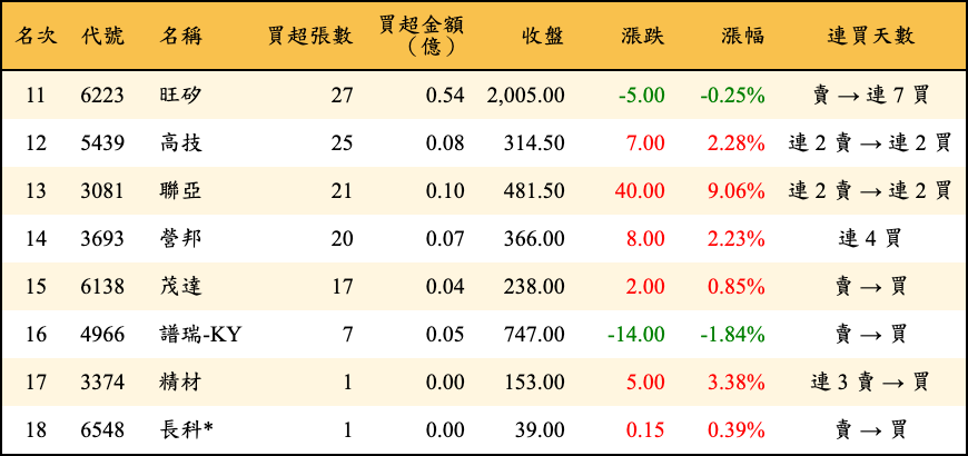 買超張數及金額