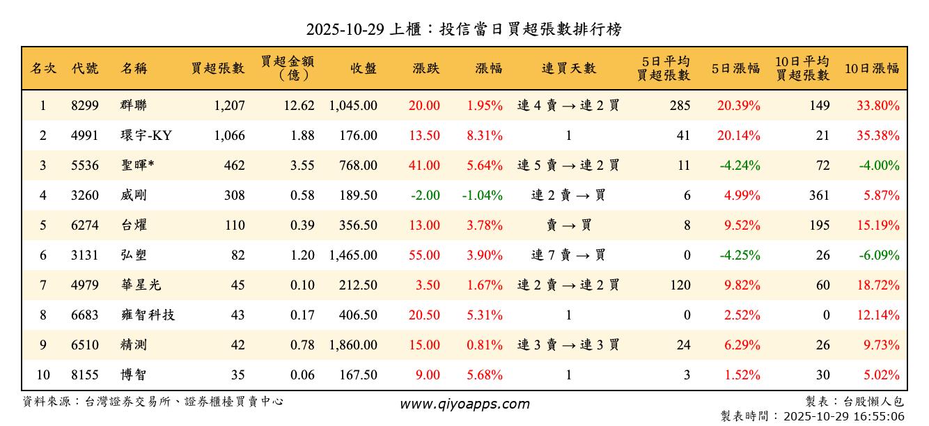 上櫃：投信當日買超張數排行榜