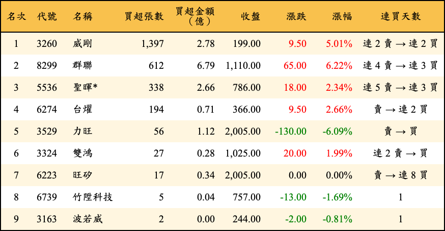 買超張數及金額