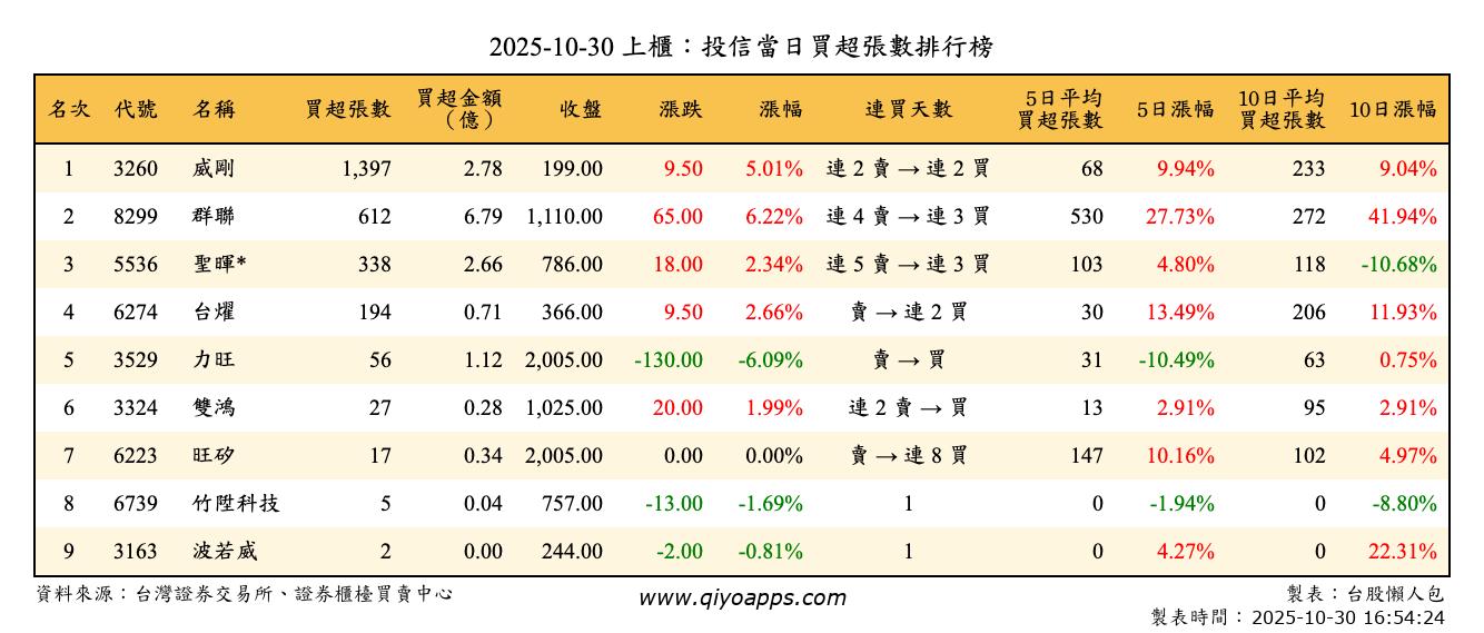 上櫃：投信當日買超張數排行榜