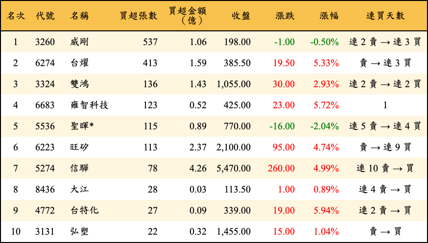 買超張數及金額