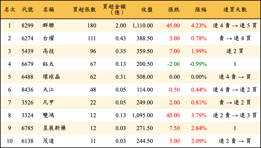 買超張數及金額