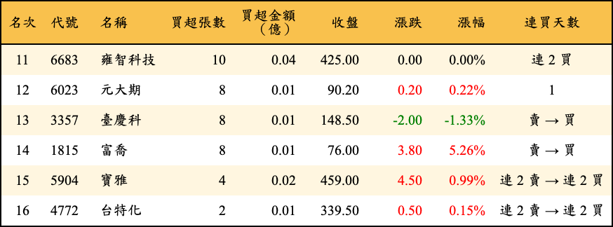買超張數及金額