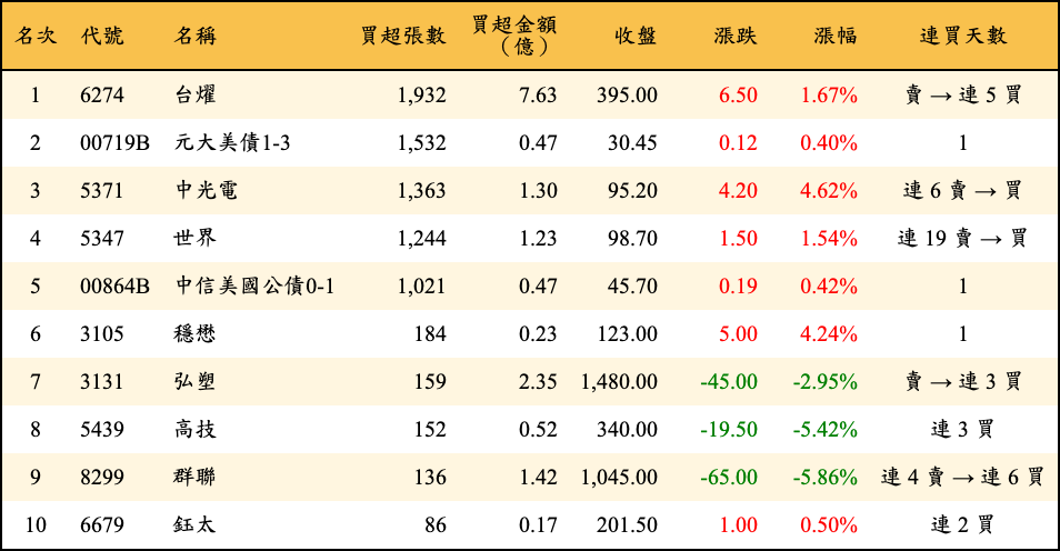 買超張數及金額