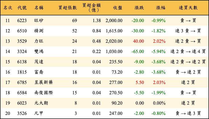 買超張數及金額