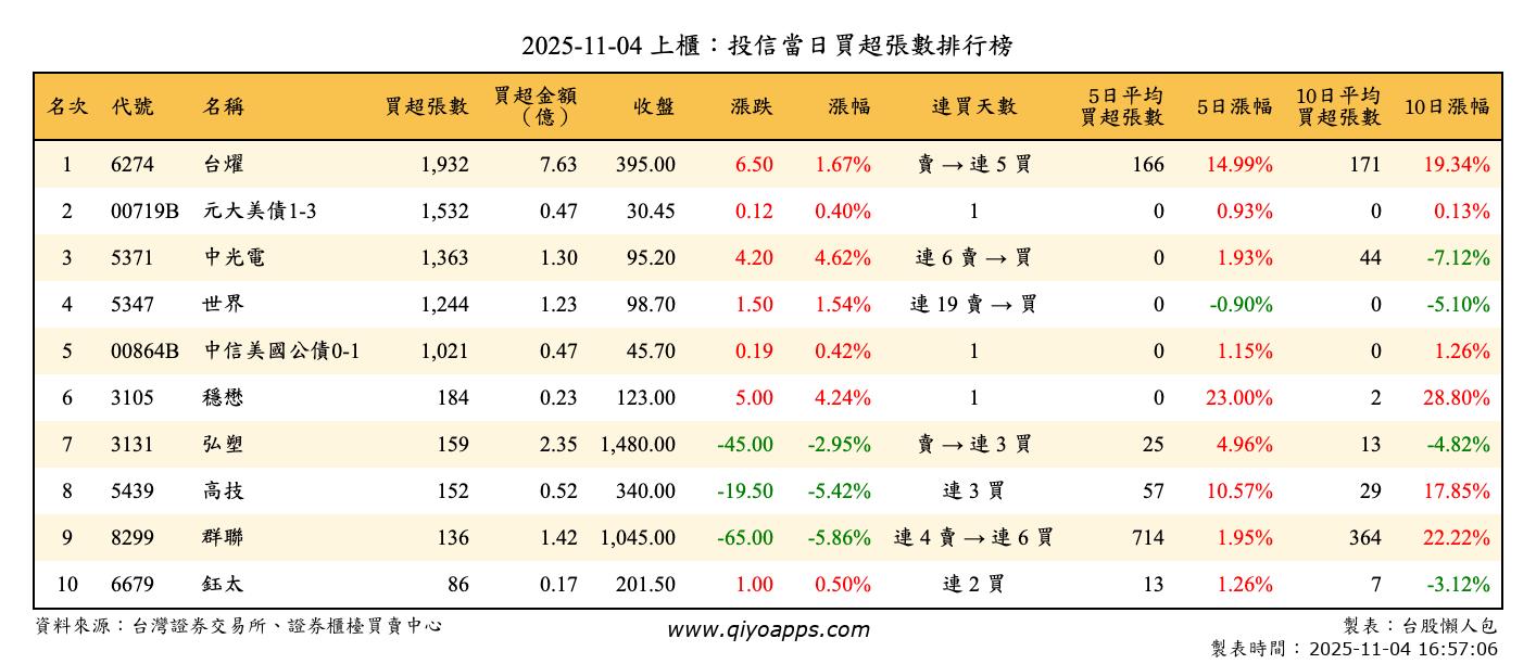上櫃：投信當日買超張數排行榜
