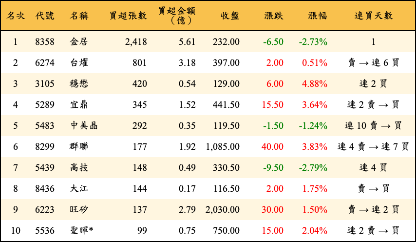 買超張數及金額