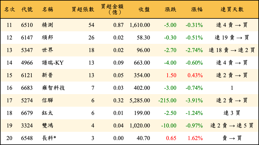 買超張數及金額