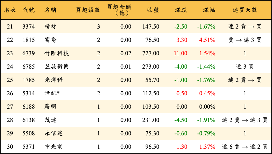買超張數及金額