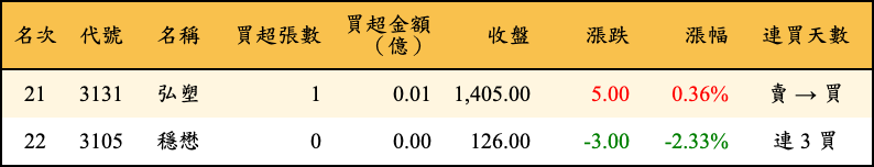 買超張數及金額
