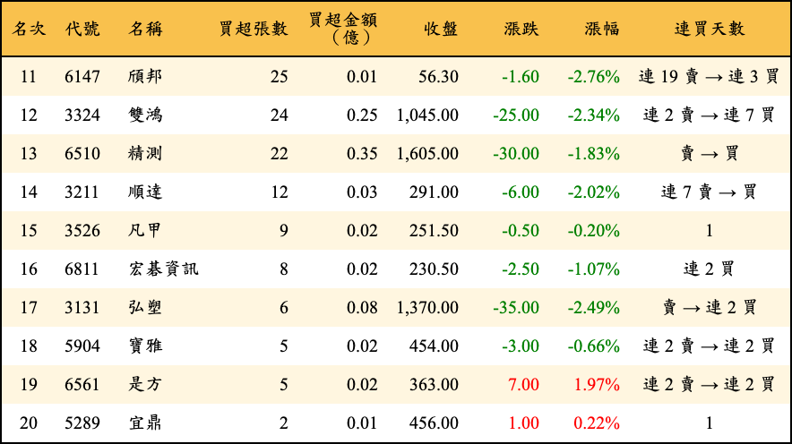 買超張數及金額