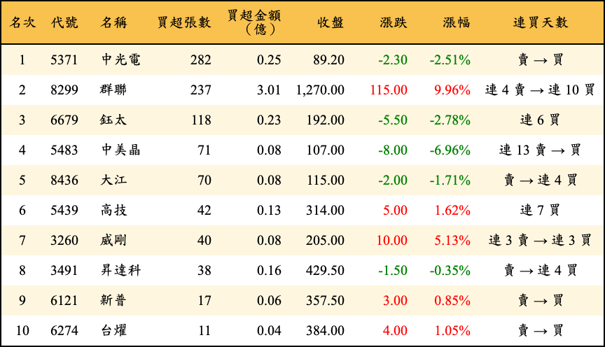 買超張數及金額