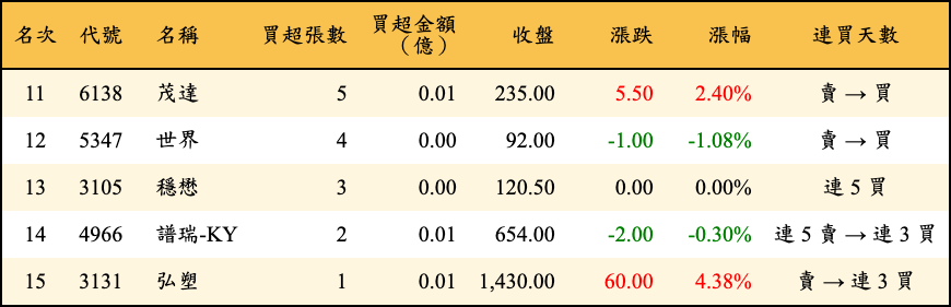 買超張數及金額